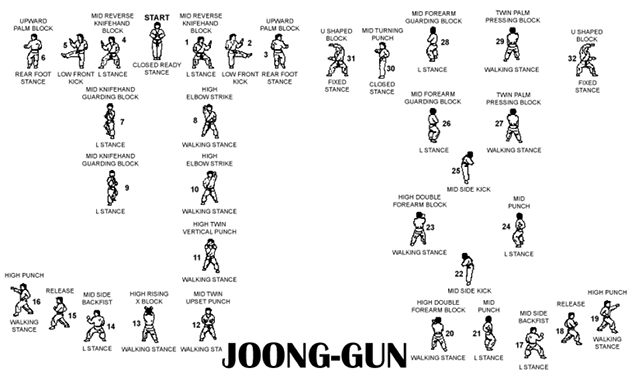 Joong-Gun Diagram