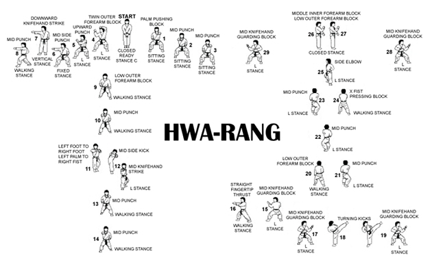 hwa-rang diagram